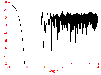 Survival probability log